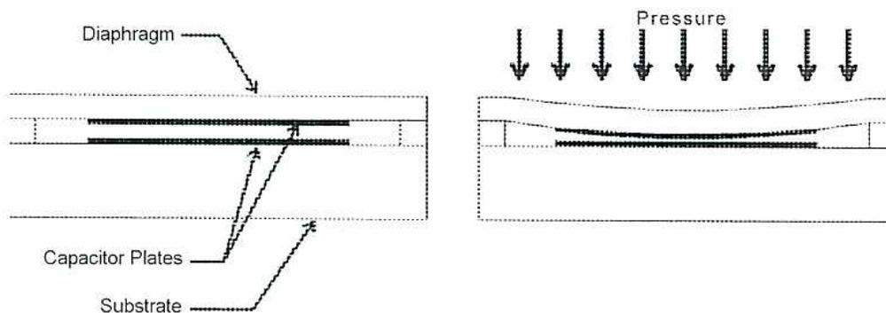 Figure 12: Variable Capacitance Transducer. A cross-sectional diagram showing a 'Diaphragm' above two 'Capacitor Plates' on a 'Substrate'. The left side shows the initial state. The right side shows the state under 'Pressure' (indicated by downward arrows), where the diaphragm is deflected downwards, changing the capacitance between the plates.