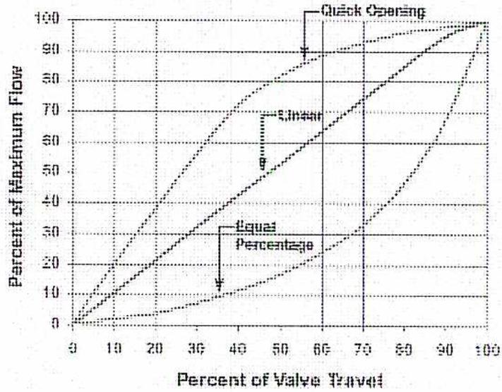 Graph of Control Valve Flow Characteristics showing Percent of Maximum Flow vs. Percent of Valve Travel for Quick Opening, Linear, and Equal Percentage designs.