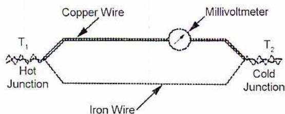 Diagram of a thermocouple setup. It shows two dissimilar metal wires, Copper Wire and Iron Wire, connected in a loop. The left junction is labeled T1 Hot Junction and is connected to a heat source. The right junction is labeled T2 Cold Junction and is connected to a heat sink. A Millivoltmeter is connected in series with the Copper Wire to measure the generated voltage.