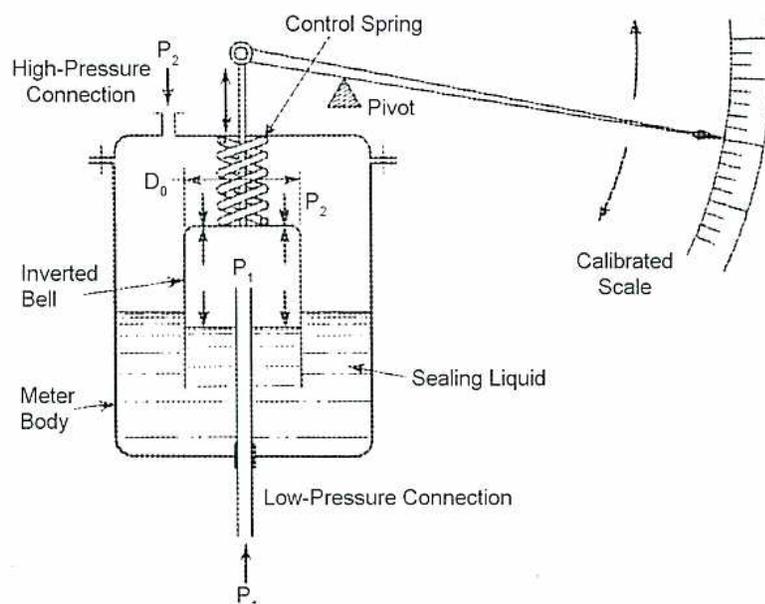 Diagram of a Spring Balanced Manometer. It shows a bell-shaped inverted bell submerged in a liquid (Sealing Liquid) within a Meter Body. The bell is connected to a pivot arm. A Control Spring is attached to the pivot arm. The High-Pressure Connection (P2) is at the top of the bell, and the Low-Pressure Connection (P1) is at the bottom. The pivot arm is connected to a Calibrated Scale. The diameter of the bell is labeled D0.