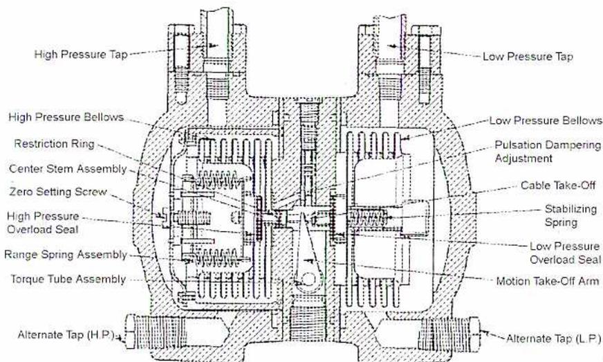 Figure 48: Force Balance D.P. Transmitter. A detailed cross-sectional diagram of the internal mechanism of a force balance differential pressure transmitter. The diagram shows two bellows, 'High Pressure Bellows' on the left and 'Low Pressure Bellows' on the right, connected back-to-back. The high pressure side includes a 'High Pressure Tap', 'Restriction Ring', 'Center Stem Assembly', 'Zero Setting Screw', 'High Pressure Overload Seal', 'Range Spring Assembly', and 'Torque Tube Assembly'. The low pressure side includes a 'Low Pressure Tap', 'Low Pressure Bellows', 'Pulsation Dampering Adjustment', 'Cable Take-Off', 'Stabilizing Spring', 'Low Pressure Overload Seal', and 'Motion Take-Off Arm'. Additional 'Alternate Tap (H.P.)' and 'Alternate Tap (L.P.)' connections are shown at the bottom.