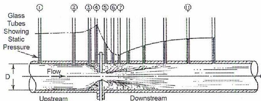 Diagram of an orifice installation in a pipe. The pipe has a diameter D. Flow is from left to right, labeled 'Upstream' and 'Downstream'. An orifice plate is installed in the pipe. Static pressure taps are shown as glass tubes. Tap 1 is located in the upstream pipe. Taps 2, 3, 4, 5, 6, and 7 are located at various points downstream of the orifice, with tap 7 being at the vena contracta. Tap 11 is located in the downstream pipe. The diagram shows the pressure levels at these points relative to the flow.