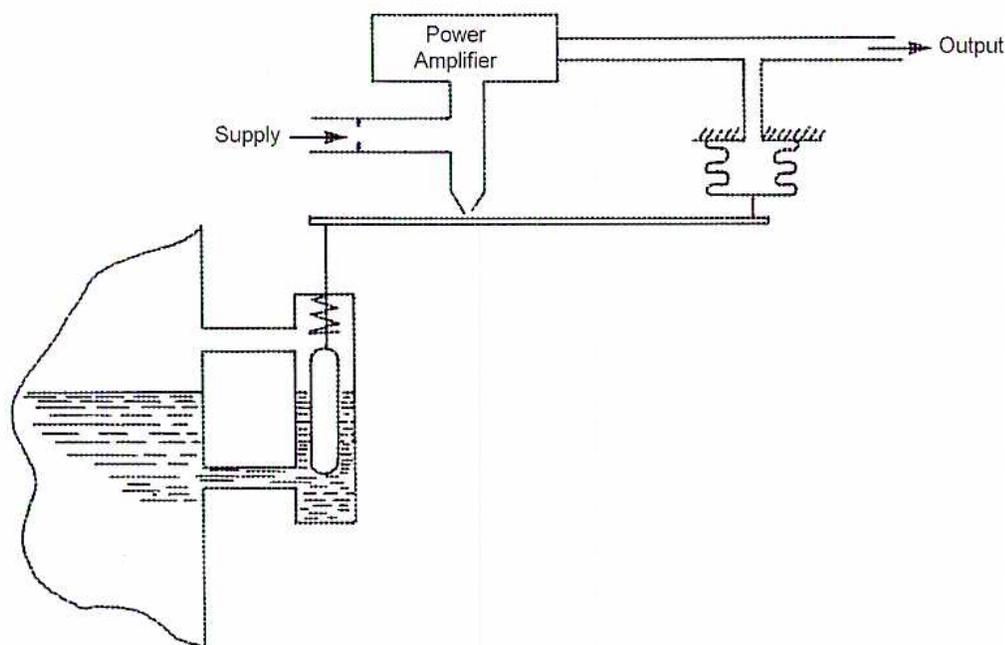 Diagram of a pneumatic transmitter for liquid level indication. A tank contains liquid, and a float is connected to a vertical rod. This rod is connected to a horizontal beam. On the left side of the beam, there is a nozzle. On the right side of the beam, there is a coil of wire. The coil is connected to a 'Power Amplifier' box. The 'Power Amplifier' has a 'Supply' input and an 'Output' line. The nozzle on the beam is connected to a line that leads to the 'Power Amplifier'.