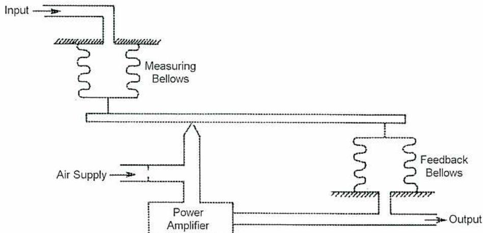 Schematic diagram of a pneumatic transmitter (Figure 64).