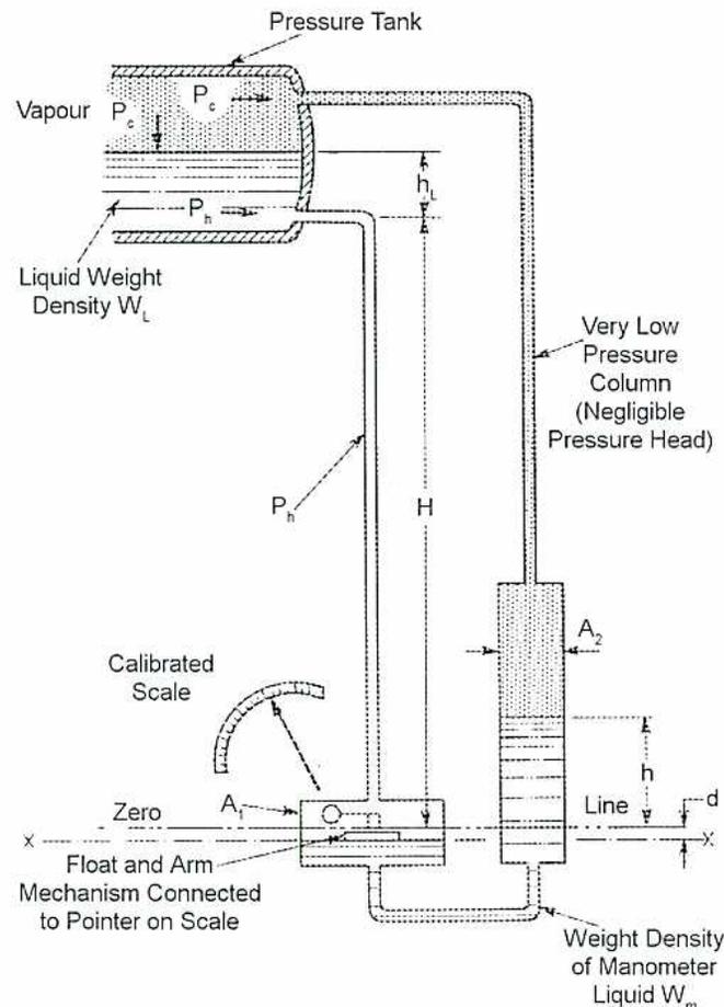 Diagram of a Level Measurement Manometer (Figure 59).