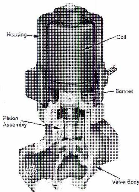 A cutaway diagram of a solenoid valve showing its internal components. The diagram is labeled with 'Housing' at the top, 'Coil' wrapped around the top, 'Bonnet' below the coil, 'Piston Assembly' in the center, and 'Valve Body' at the bottom.