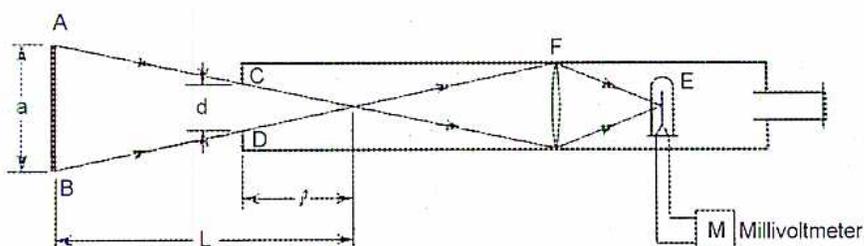Figure 25: Total-Radiation Pyrometer. A schematic diagram showing a body AB of height 'a' at a distance 'L' from an aperture CD of height 'd'. Radiation rays from AB pass through the aperture and are focused by a convex lens F onto a blackened platinum disk E. The disk E is connected to a millivoltmeter M. The distance from the aperture to the lens is labeled 'f'.