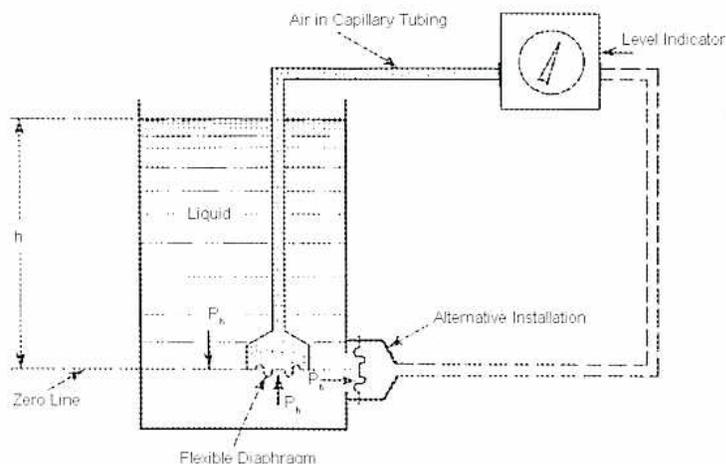 Figure 57: Hydrostatic Head Device. A schematic diagram of a tank containing liquid up to a height 'h' above a 'Zero Line'. At the bottom of the tank, a 'Flexible Diaphragm' is shown. Above the diaphragm, the pressure is labeled P_h. A capillary tube is connected to the bottom of the tank, labeled 'Air in Capillary Tubing'. This tube leads to a 'Level Indicator' (a pressure gauge). An 'Alternative Installation' is shown where the capillary tube and diaphragm are located outside the tank, with the tube extending down to the bottom. The diagram also shows the liquid level and the zero line for reference.
