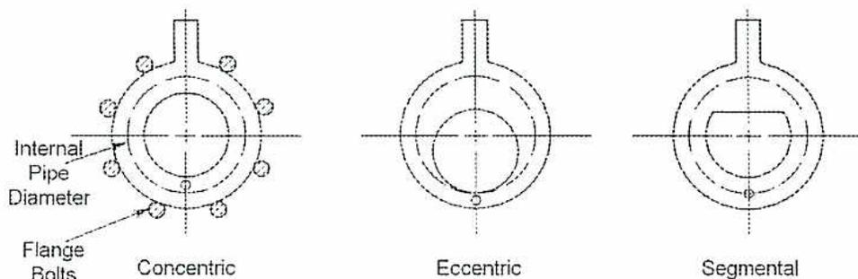 Figure 32: Three diagrams of orifice plates: Concentric, Eccentric, and Segmental. The Concentric plate shows a central hole with labels for 'Internal Pipe Diameter' and 'Flange Bolts'. The Eccentric plate shows an off-center hole. The Segmental plate shows a hole in the shape of a circular segment at the bottom edge.