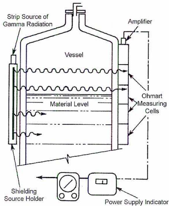 Diagram of a Nucleonic Gauge (Figure 62)