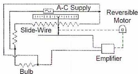 Figure 18: Potentiometer Temperature Measurement diagram. It shows a bridge circuit powered by an 'A-C Supply'. The bridge includes a 'Slide-Wire' potentiometer, a 'Bulb', and a resistor. A 'Reversible Motor' is connected to the slide-wire via a pointer. The motor's output is connected to an 'Amplifier', which in turn is connected back to the bridge circuit to provide a control voltage.
