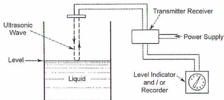Diagram of an Ultrasonic Gauge (Figure 63)