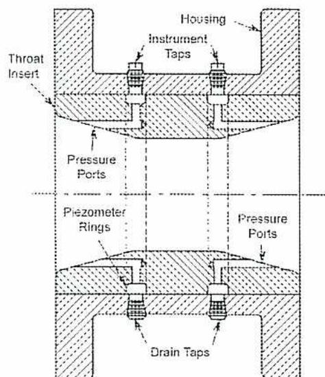 Figure 37: Gentile Flow Tube. A cross-sectional diagram of a Gentile flow tube installed in a pipe. The tube features a 'Throat Insert' at the top, followed by 'Instrument Taps' and 'Pressure Ports'. Below these are 'Piezometer Rings' and another set of 'Pressure Ports', ending with 'Drain Taps' at the bottom. The entire assembly is housed within a 'Housing' that fits into the pipe's internal structure.