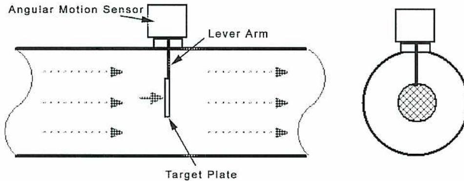 Figure 49: Target Type Flowmeter. The diagram shows a pipe with a target plate inserted into it. A lever arm is attached to the target plate, and an angular motion sensor is mounted on the lever arm. Arrows indicate the flow of fluid around the target plate. A cross-sectional view of the pipe is shown on the right, illustrating the internal components.