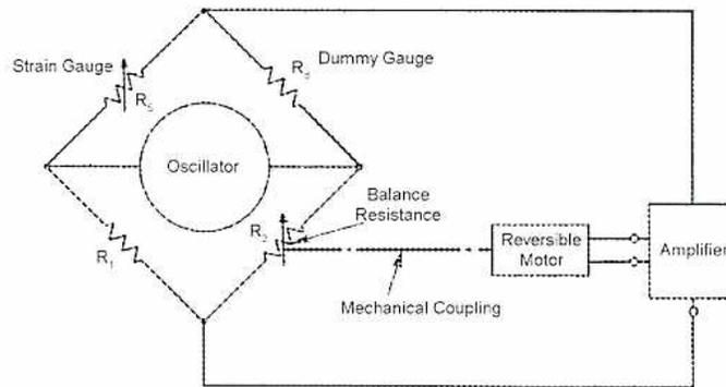 Figure 14: Bridge Circuit diagram. It shows a Wheatstone bridge with four resistors: Strain Gauge (R2), Dummy Gauge (R3), Balance Resistance (R4), and a fixed resistor (R1). An Oscillator is connected across the bridge. The bridge output is connected to an Amplifier. A Reversible Motor is connected to the Amplifier output and is mechanically coupled to the Balance Resistance (R4) to adjust it for balancing the bridge.