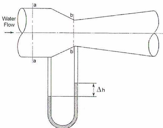 Diagram of a Venturi tube and U-tube manometer. The Venturi tube has a convergent section leading to a throat and then a divergent section. Water flow is indicated by an arrow pointing left to right. Section 'a' is the inlet, and section 'b' is the throat. A U-tube manometer is connected to the inlet and throat, showing a differential height Δh between the two liquid levels.