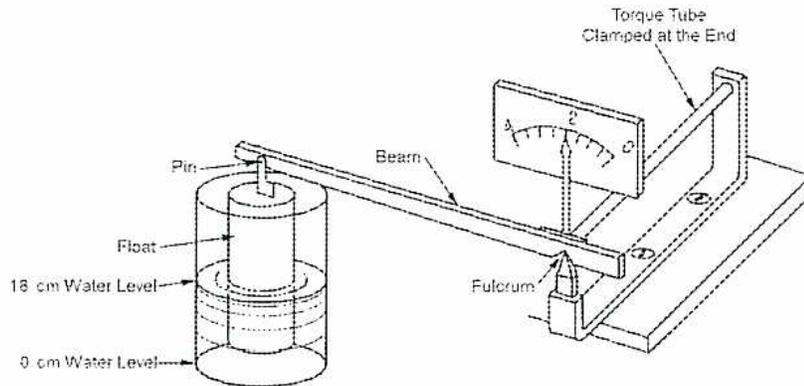 Figure 56: Variable-Displacement Device. A schematic diagram showing a cylindrical tank with a float inside. The tank has two water level markings: '0 cm Water Level' at the bottom and '18 cm Water Level' near the top. A pin on the float is connected to a beam. The beam is pivoted on a fulcrum. At the other end of the beam, a torque tube is clamped, which is connected to a dial gauge. The beam is shown in two positions, indicating displacement based on the float's position.