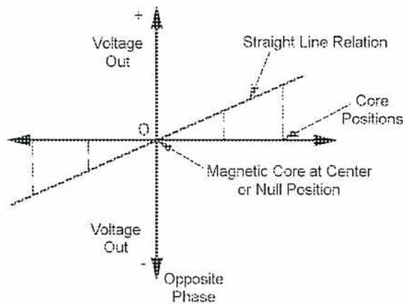 Figure 9: A graph showing the linear relationship between LVDT Output and Measured Variable. The vertical axis represents Voltage Out, with positive (+) and negative (-) directions. The horizontal axis represents the Measured Variable. A straight line passes through the origin (0), labeled 'Straight Line Relation'. The origin is labeled 'Magnetic Core at Center or Null Position'. The line is labeled 'Core Positions' at its upper end. The lower end of the line is labeled 'Opposite Phase'.