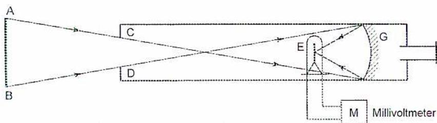 Figure 26: Total-Radiation Pyrometer with Mirror. A schematic diagram showing a body AB of height 'a' at a distance 'L' from an aperture CD of height 'd'. Radiation rays from AB pass through the aperture and are focused by a concave mirror G onto a blackened platinum disk E. The disk E is connected to a millivoltmeter M. The distance from the aperture to the mirror is labeled 'f'.