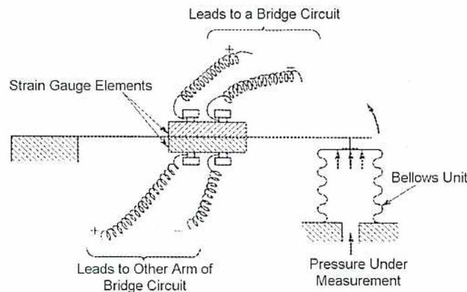 Figure 15: Semiconductor Strain Gauge diagram. It shows a cantilever beam fixed to a wall. Two strain gauge elements are bonded to the top and bottom surfaces of the beam. The top strain gauge is connected to a bridge circuit, and the bottom strain gauge is connected to another arm of the bridge circuit. The free end of the cantilever is connected to a bellows unit. The bellows unit is exposed to the pressure under measurement, which causes the cantilever to deflect, changing the resistance of the strain gauges.