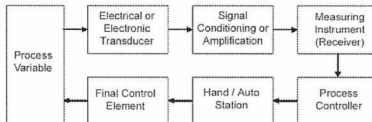 Block diagram of a control circuit showing the flow from Process Variable to Final Control Element, then to Hand/Auto Station, then to Process Controller, then to Measuring Instrument (Receiver), and finally back to Process Variable.