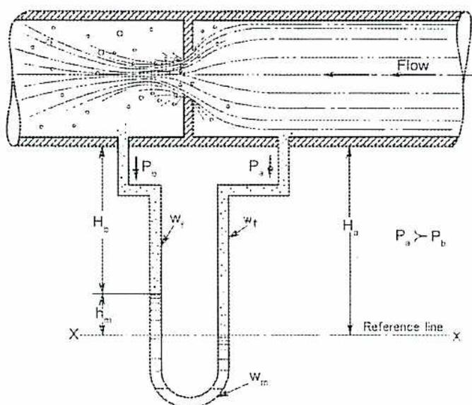 Diagram of a U-tube manometer connected to a flow element.