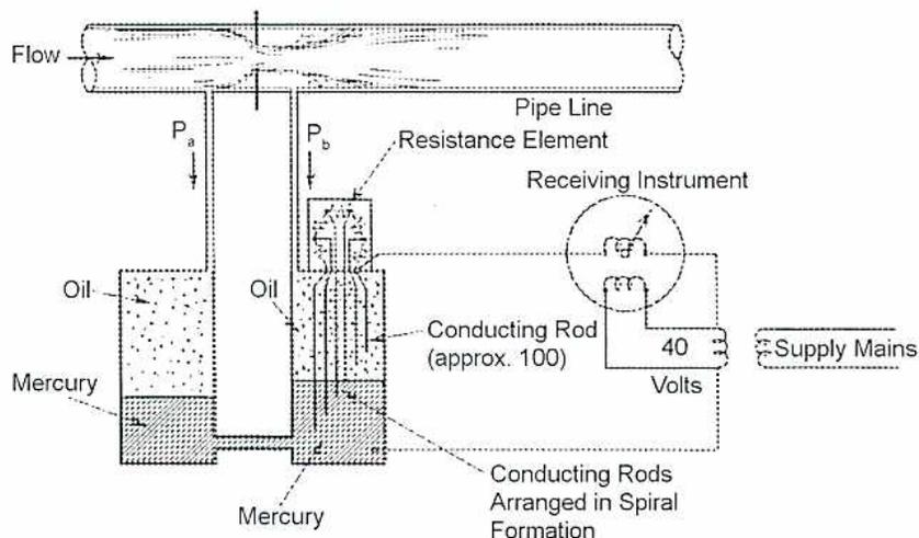 Figure 50: Electric Flow Indication. This schematic diagram shows a pipe line with flow indicated by an arrow. A manometer is connected to the pipe line, with one leg (P_a) connected to the pipe wall and the other leg (P_b) connected to a reservoir. The reservoir contains mercury at the bottom and oil above it. The oil-filled section contains approximately 100 conducting rods of varying lengths, arranged in a spiral formation. These rods are connected to a resistance element and a receiving instrument. The receiving instrument is connected to a 40-volt supply mains. The diagram also shows the flow of fluid through the pipe line and the connection points for the manometer legs.