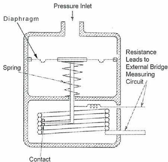 Cross-sectional diagram of a variable resistance transducer using a diaphragm mechanism. A 'Pressure Inlet' at the top leads to a 'Diaphragm'. A 'Spring' is positioned behind the diaphragm. The diaphragm is connected to a 'Contact' via a central rod. 'Resistance Leads to External Bridge Measuring Circuit' are shown connected to the contact.