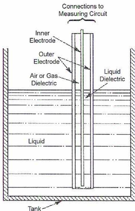 Diagram of a capacitance level gauge in a tank.