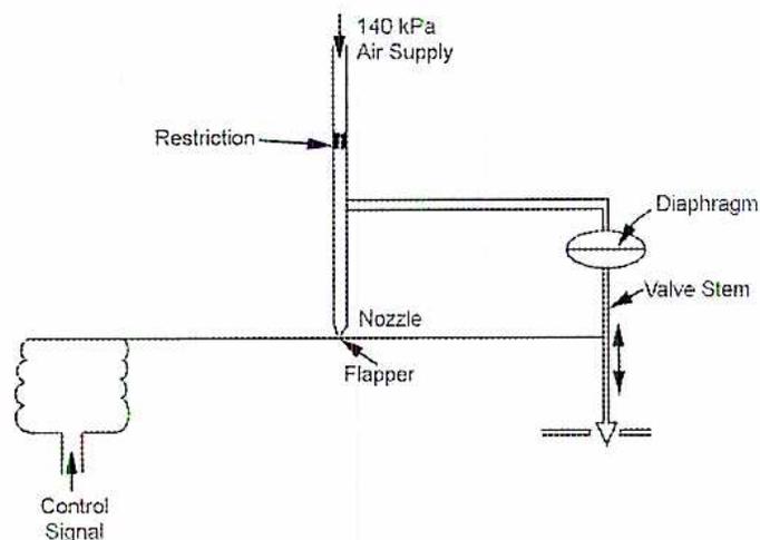 Figure 77: Positioner diagram