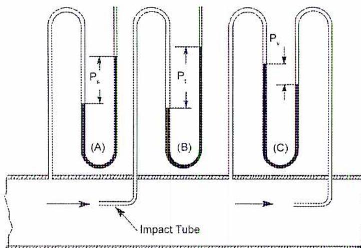 Diagram showing three U-tube manometers (A, B, and C) measuring different types of pressure in a duct. Manometer (A) measures static pressure (P_s) through a static tap on the duct wall. Manometer (B) measures total pressure (P_t) using a Pitot tube (Impact Tube) facing the airflow. Manometer (C) measures velocity pressure (P_v), which is the difference between total and static pressure. Arrows indicate the direction of airflow within the duct.