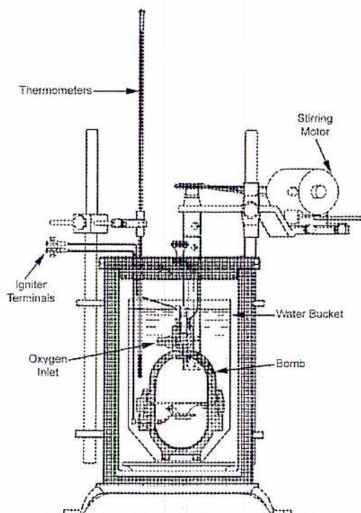 Diagram of an Oxygen Bomb Calorimeter. The setup includes a central 'Bomb' submerged in a 'Water Bucket'. The bucket is surrounded by an outer jacket. A 'Thermometer' is inserted through the top lid. 'Igniter Terminals' are connected to the bomb. An 'Oxygen Inlet' is shown on the left side of the lid. A 'Stirring Motor' is attached to the right side, with a stirrer shaft extending into the water bucket.