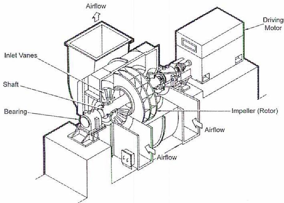 Figure 65: Centrifugal Fan with Inlet Vanes. This is a 3D cutaway diagram of a centrifugal fan assembly. It shows an inlet duct with adjustable inlet vanes, a central shaft driven by an electric motor, a bearing supporting the shaft, and an impeller (rotor) that draws air through the inlet and discharges it through a volute casing. Arrows indicate the direction of airflow entering the inlet and exiting the discharge.