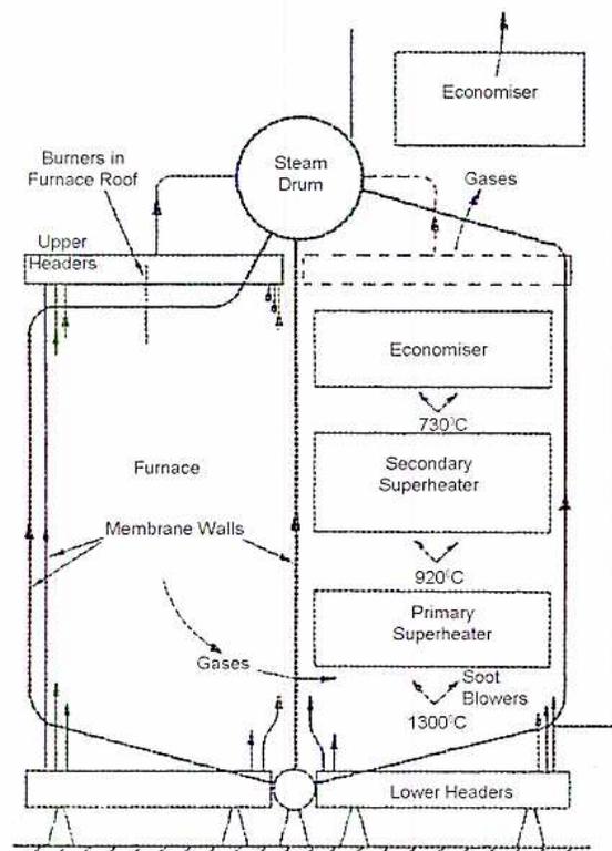 Diagram of a Steam Generator with Divisional Wall. The diagram shows a cross-section of a boiler system. At the top, a 'Steam Drum' is connected to 'Upper Headers'. 'Burners in Furnace Roof' are located above the 'Furnace' area. The 'Furnace' is bounded by 'Membrane Walls'. At the bottom, 'Lower Headers' are connected to a 'Steam Drum'. The 'Gases' flow path is indicated by arrows, moving from the furnace through various heating sections. On the right side, there are three main heating sections: an 'Economiser' (top), a 'Secondary Superheater' (middle, labeled 730°C), and a 'Primary Superheater' (bottom, labeled 920°C). Below the Primary Superheater, there is a 'Soot Blowers' section (labeled 1300°C). An additional 'Economiser' is shown at the top right, with 'Gases' exiting from it.