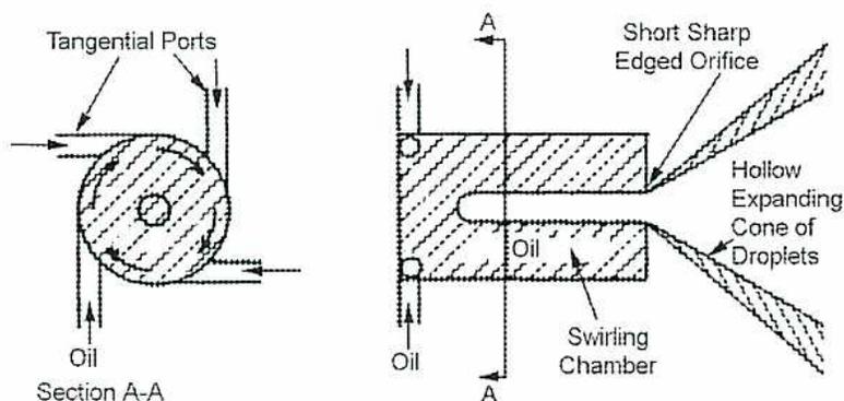Figure 30: Simplex Atomizer. The diagram shows a cross-sectional view of a simplex atomizer. On the left, a circular cross-section labeled 'Section A-A' shows 'Tangential Ports' entering the outer wall and a central 'Oil' inlet. The right side shows a longitudinal cross-section of the 'Swirling Chamber' where the oil swirls before exiting through a 'Short Sharp Edged Orifice'. The exiting oil forms a 'Hollow Expanding Cone of Droplets'.