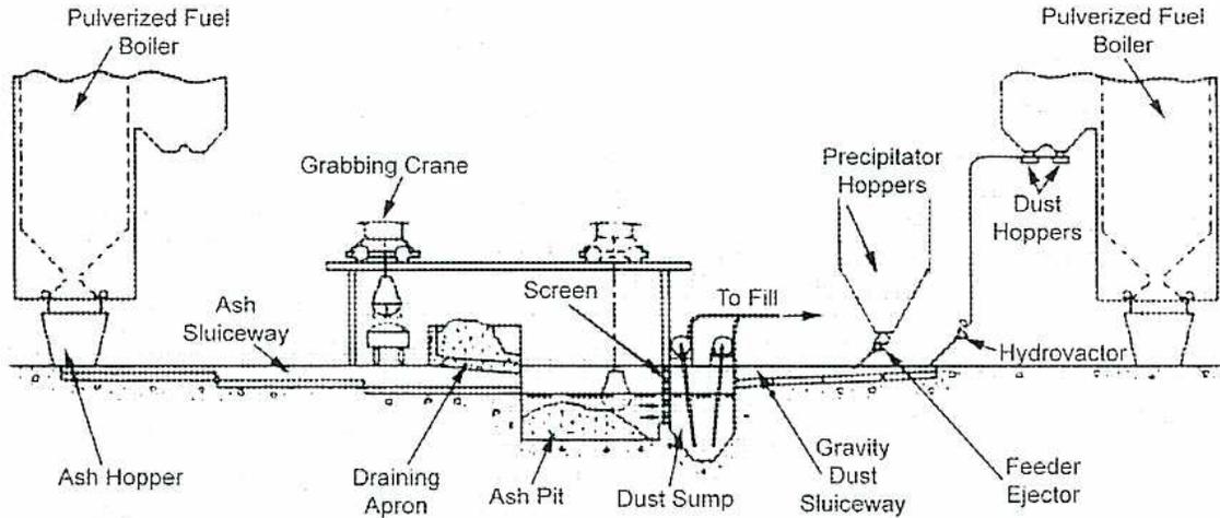 Diagram of a Hydrojet Ash System (Figure 55)