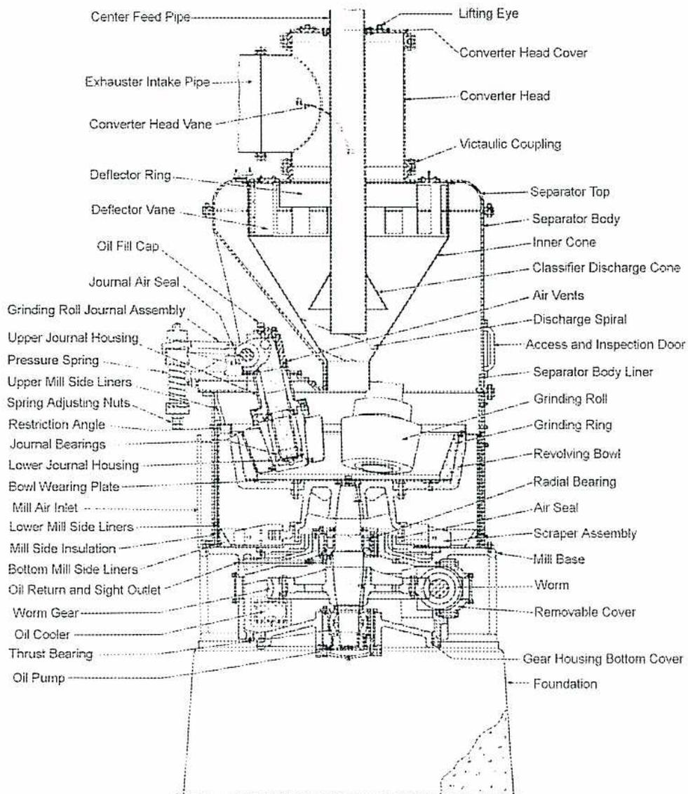 A detailed cross-sectional diagram of a Raymond bowl mill and exhaust fan assembly. The diagram shows the internal components of the mill, including the grinding rolls, grinding ring, and revolving bowl, as well as the external components like the converter head, separator body, and mill base. Numerous parts are labeled with leader lines pointing to their respective locations in the assembly.
