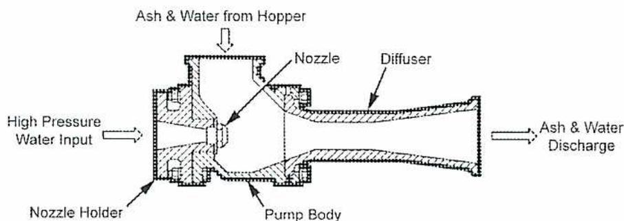 Diagram of a Bottom Ash Jet Pump. The diagram shows a cross-section of the pump assembly. On the left, 'High Pressure Water Input' enters a 'Nozzle Holder'. A 'Nozzle' is located within the holder, directing the water into the 'Pump Body'. 'Ash & Water from Hopper' enters the pump body from the top. The pump body narrows into a 'Diffuser', which then widens into an 'Ash & Water Discharge' outlet on the right.