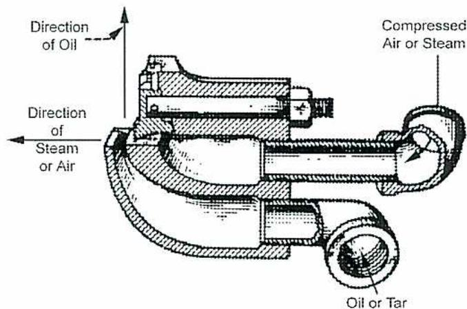 Figure 34: External Mix Atomizer. This is a plan view of a burner assembly. It shows a nozzle for 'Oil or Tar' and another for 'Steam or Air' (labeled 'Direction of Steam or Air'). 'Compressed Air or Steam' is shown entering from the right. Arrows indicate the 'Direction of Oil' (upwards) and 'Direction of Steam or Air' (leftwards), showing they discharge at right angles.