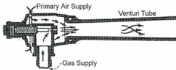 Diagram of an atmospheric gas burner showing the primary air supply, gas supply, and venturi tube.