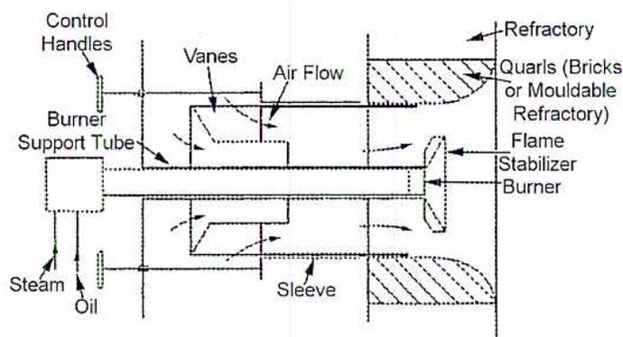 Diagram of an Axial Flow Burner showing its internal components and flow paths.