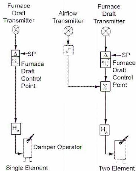 Figure 66: Furnace Draft Control. This diagram shows two control loop configurations. The 'Single Element' loop on the left uses a Furnace Draft Transmitter to measure the draft, which is then processed by a controller (labeled with a delta symbol and %/s) set to a setpoint (SP). The controller output goes to a damper operator. The 'Two Element' loop on the right combines the Furnace Draft Transmitter output with a feedforward signal from an Airflow Transmitter. The draft signal is processed by a controller (delta symbol, %/s) with a setpoint (SP), and its output is summed (indicated by a sigma symbol) with the airflow signal before being sent to the damper operator.