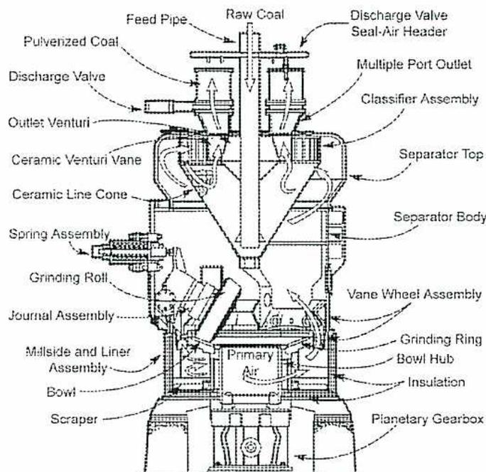 A detailed cross-sectional diagram of an Improved Bowl Mill. The diagram shows the internal components and the flow of coal and air. Raw coal enters through a central Feed Pipe. Pulverized coal is shown exiting through a Discharge Valve and an Outlet Venturi. The mill contains a Bowl, a Grinding Ring, and a Grinding Roll (Roller) held by a Journal Assembly and Spring Assembly. A Vane Wheel Assembly is located above the bowl. Air enters from the bottom, labeled 'Primary Air', and passes through the bowl assembly. The mill is housed in a Separator Body with a Separator Top and a Classifier Assembly. Other labeled parts include a Discharge Valve, Seal-Air Header, Multiple Port Outlet, Ceramic Venturi Vane, Ceramic Line Cone, Millside and Liner Assembly, Scraper, and a Planetary Gearbox at the base.