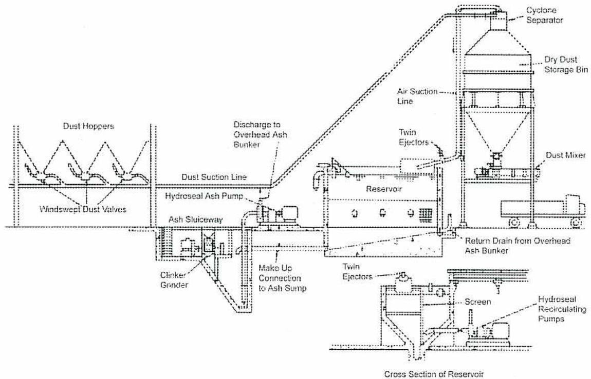Schematic diagram of an industrial dust disposal system. On the left, 'Dust Hoppers' with 'Windswept Dust Valves' lead into a horizontal 'Ash Sluiceway'. A 'Clinker Grinder' is connected to the bottom of the sluiceway. A 'Hydroseal Ash Pump' is located at the junction of the sluiceway and a vertical 'Dust Suction Line'. The suction line leads to a 'Discharge to Overhead Ash Bunker'. Below the sluiceway, a 'Make Up Connection to Ash Sump' enters. The suction line continues to a 'Twin Ejectors' unit, which is connected to a 'Reservoir'. From the reservoir, an 'Air Suction Line' leads to a 'Cyclone Separator', which is connected to a 'Dry Dust Storage Bin'. A 'Dust Mixer' is also connected to the reservoir. A 'Return Drain from Overhead Ash Bunker' leads from the storage bin back to the reservoir. Below the reservoir, another 'Twin Ejectors' unit is shown, connected to a 'Screen' and 'Hydroseal Recirculating Pumps'. A 'Cross Section of Reservoir' is indicated at the bottom right of the main diagram.