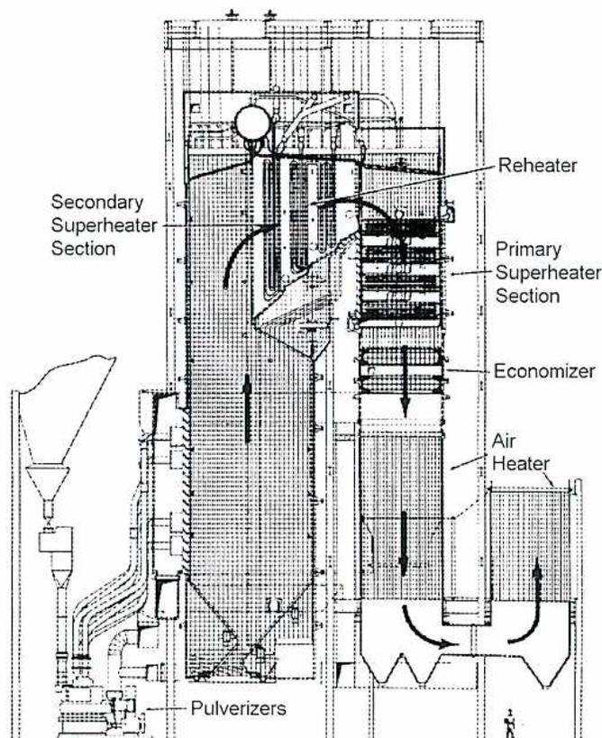 A detailed cross-sectional diagram of a front-fired steam generator. The diagram shows the internal components of the boiler, including the furnace area at the bottom where pulverized fuel is burned. Above the furnace are several sets of heat-exchanging tubes: an Air Heater, an Economizer, a Primary Superheater Section, a Reheater, and a Secondary Superheater Section. Arrows indicate the flow of water/steam and the path of the hot combustion gases. A hopper for fuel is shown on the left side, connected to the pulverizers at the bottom.