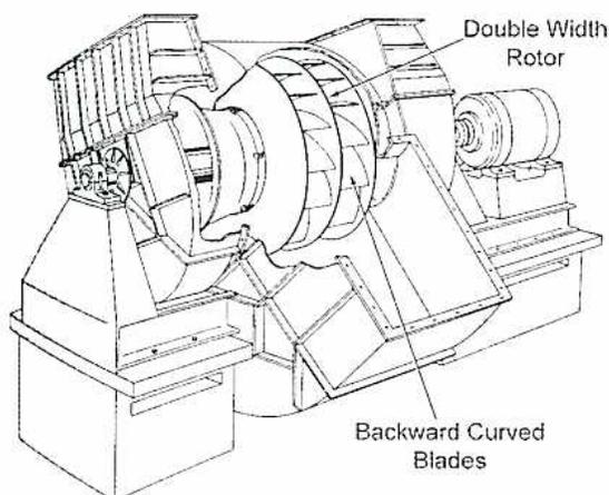 A technical line drawing of a double width centrifugal fan. The diagram shows a wide rotor assembly with two inlets at opposite ends. The blades are labeled as 'Backward Curved Blades'. The entire fan assembly is shown within a housing structure, with a motor on the right side. Labels with leader lines point to the 'Double Width Rotor' and the 'Backward Curved Blades'.