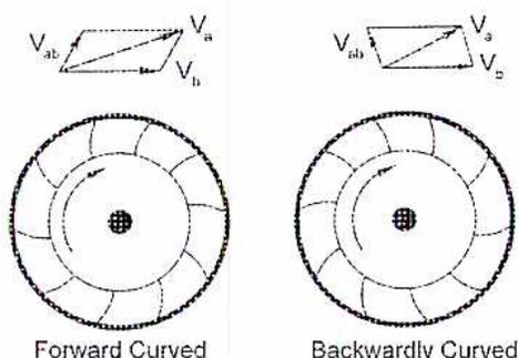 Figure 61: Fan Blade Orientation. The diagram shows two circular fan impellers. The left one is labeled 'Forward Curved' and shows blades curving in the direction of rotation. Above it is a vector triangle where the absolute velocity vector V_a is the longest side, resulting from the vector sum of blade tip velocity V_b and relative velocity V_ab. The right impeller is labeled 'Backwardly Curved' and shows blades curving away from the direction of rotation. Its corresponding vector triangle shows a much smaller absolute velocity V_a for the same V_b and V_ab magnitudes.