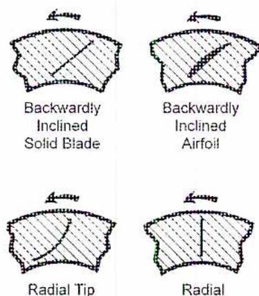 Figure 62: Fan Blade Shapes. Four cross-sectional diagrams of fan blades within a casing section. Top left: 'Backwardly Inclined Solid Blade' showing a flat blade angled back. Top right: 'Backwardly Inclined Airfoil' showing a thick, aerodynamic teardrop shape angled back. Bottom left: 'Radial Tip' showing a blade that starts curved and ends perpendicular to the outer circumference. Bottom right: 'Radial' showing a straight blade aligned with the radius of the impeller. Each diagram includes a curved arrow indicating clockwise rotation.