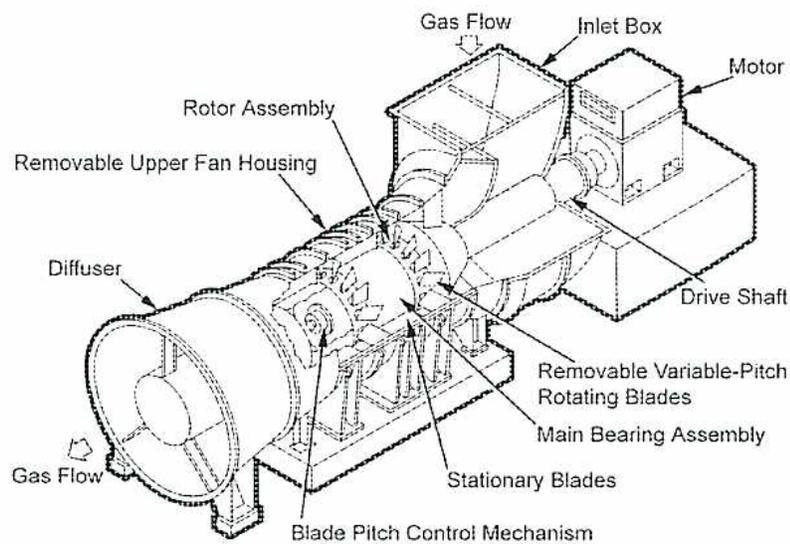 Figure 59: Axial Flow Fan. A 3D cutaway diagram of an axial flow fan assembly. The diagram shows the following components: Gas Flow (indicated by arrows at the inlet and outlet), Inlet Box, Motor, Drive Shaft, Rotor Assembly, Removable Upper Fan Housing, Diffuser, Removable Variable-Pitch Rotating Blades, Main Bearing Assembly, Stationary Blades, and Blade Pitch Control Mechanism.