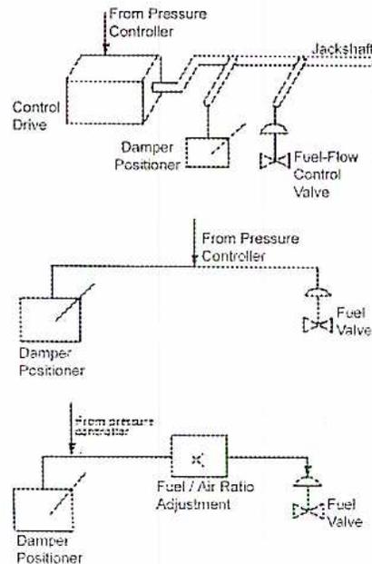 Figure 7: Positioning Control Arrangements. The diagram shows three different control schemes for a boiler. The top scheme uses a 'Control Drive' connected to a 'From Pressure Controller' input, which operates a 'Jackshaft'. The jackshaft is mechanically linked to a 'Damper Positioner' and a 'Fuel-Flow Control Valve'. The middle scheme shows a 'From Pressure Controller' input connected to both a 'Damper Positioner' and a 'Fuel Valve' in parallel. The bottom scheme shows a 'From pressure controller' input connected to a 'Damper Positioner' and a 'Fuel / Air Ratio Adjustment' block. The output of the adjustment block is connected to a 'Fuel Valve'.